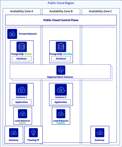 Reference Architecture 3AZ with DB