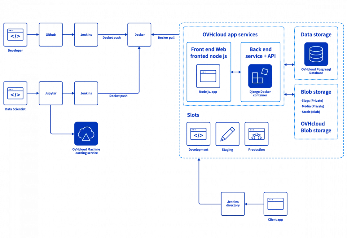 diagramme vivadrive