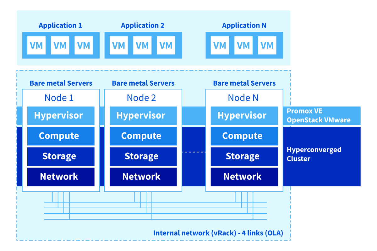 HCI OVHcloud