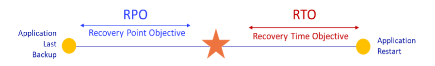 RPO_RTO