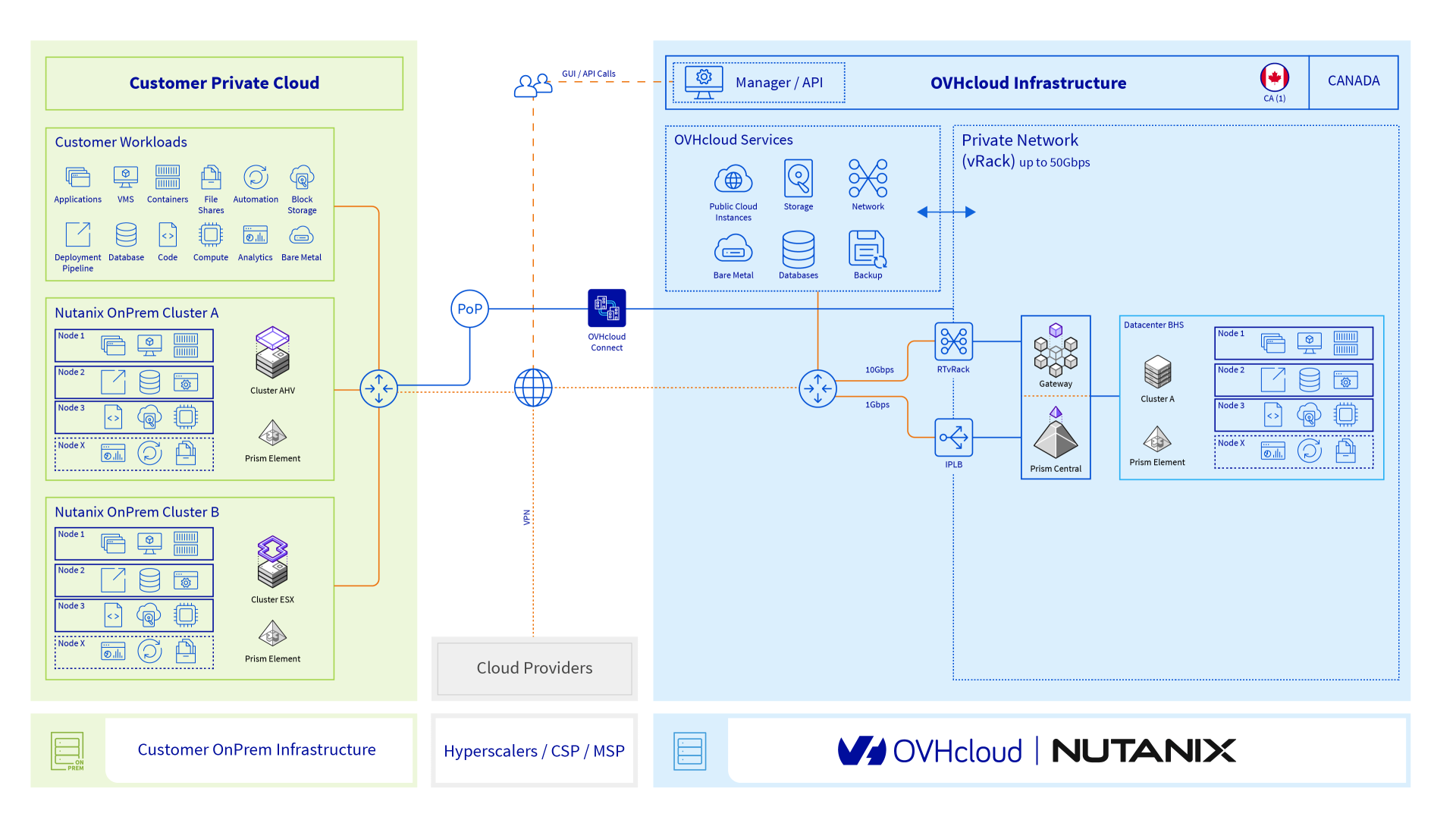 Schema d'architecture de nutanix