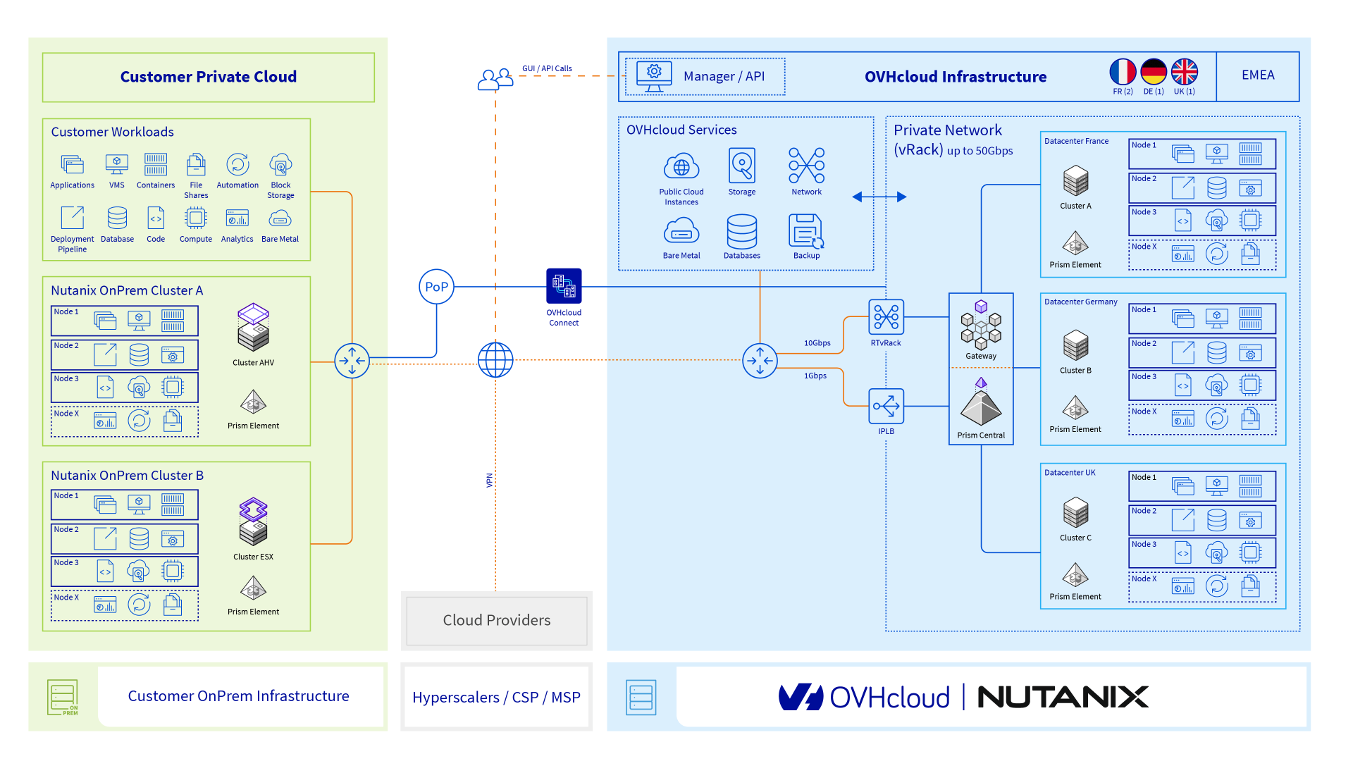 Schema d'architecture de nutanix
