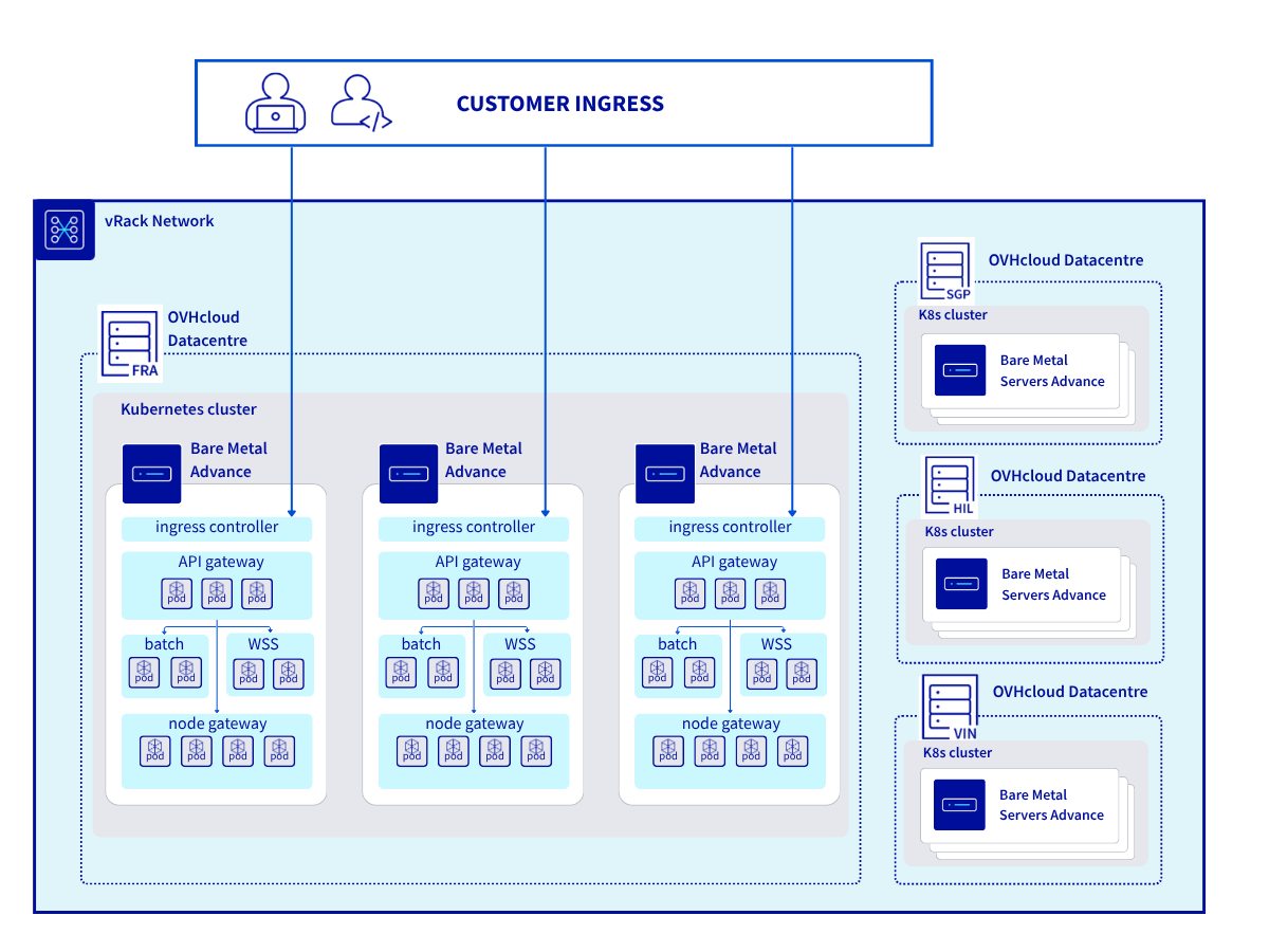 Alchemy OVHcloud infrastructure diagram