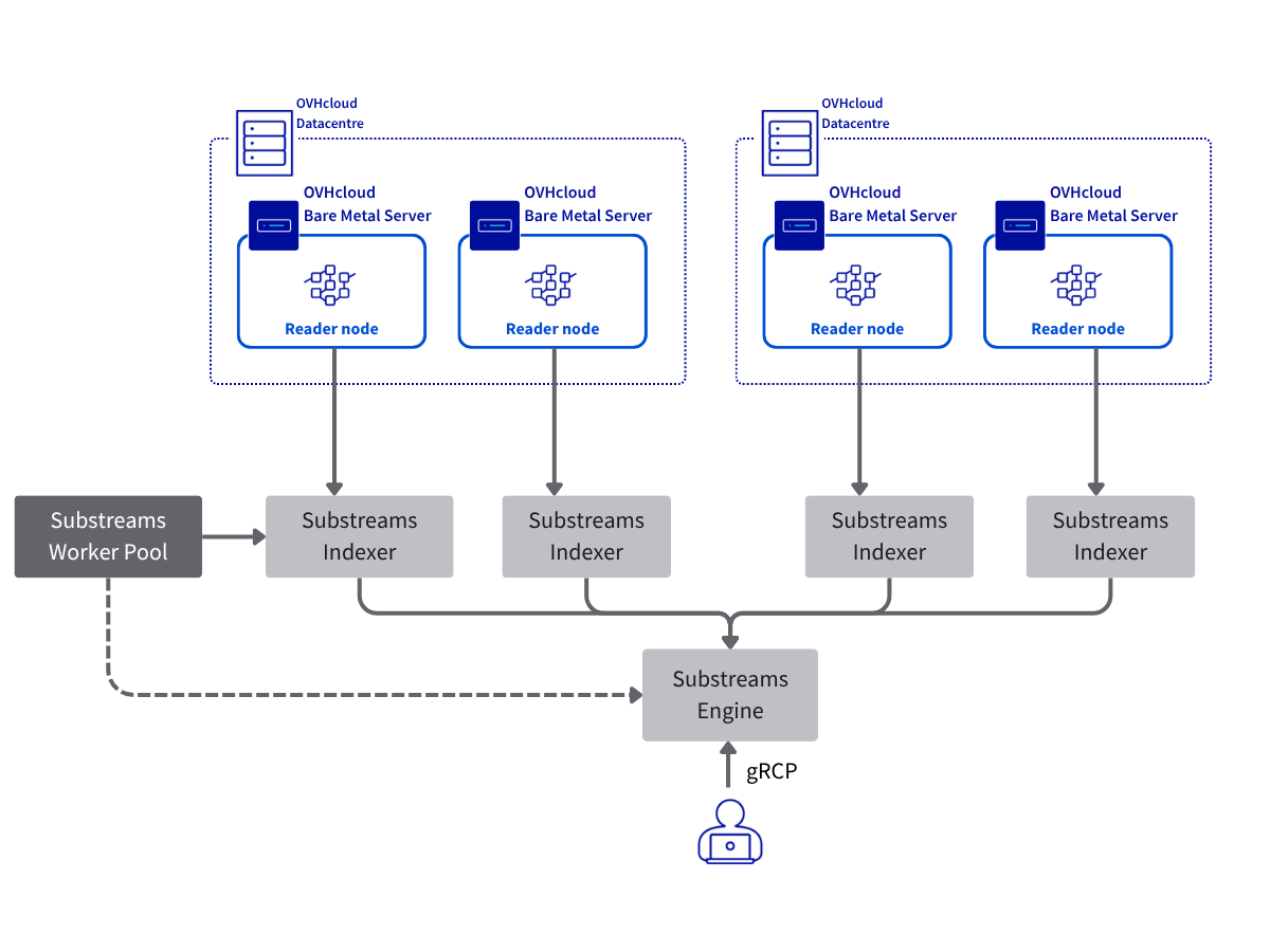 StreamingFast infrastructure diagram