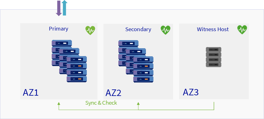 3 AZ Architecture Layout