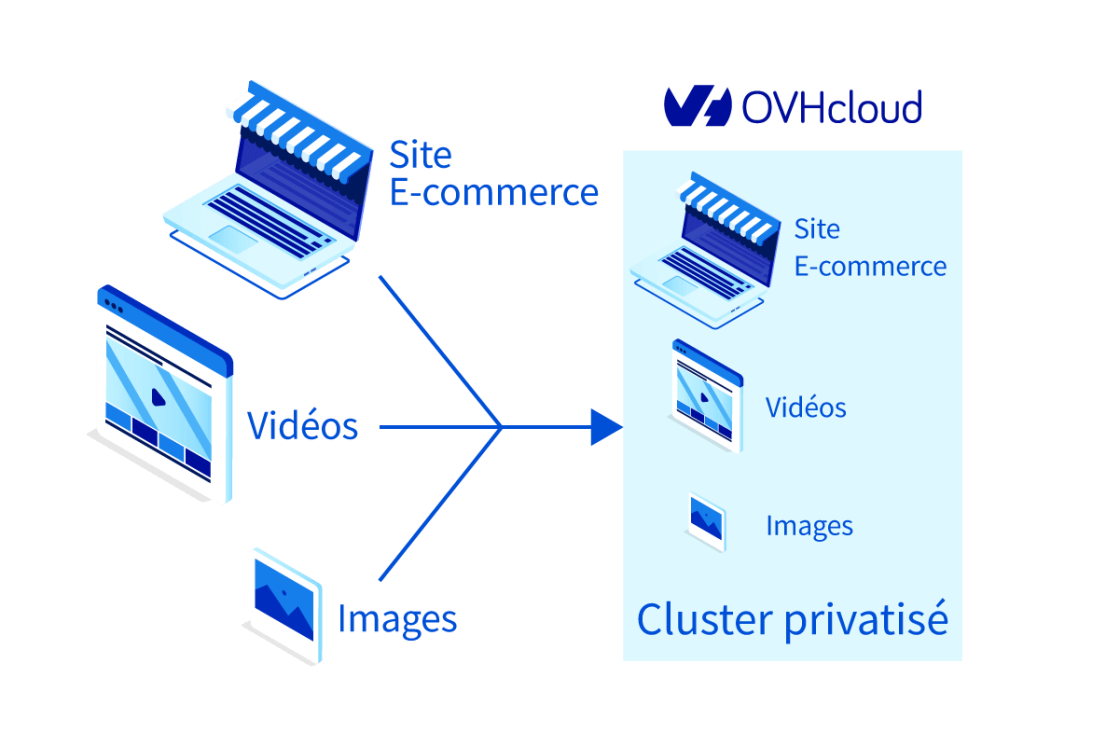 Cluster de stockage privatisé