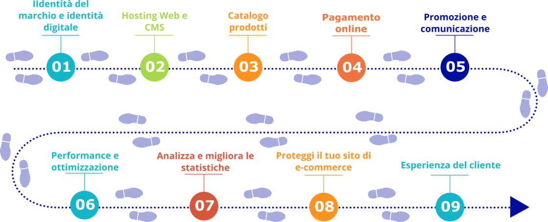 9 step per il tuo e-commerce