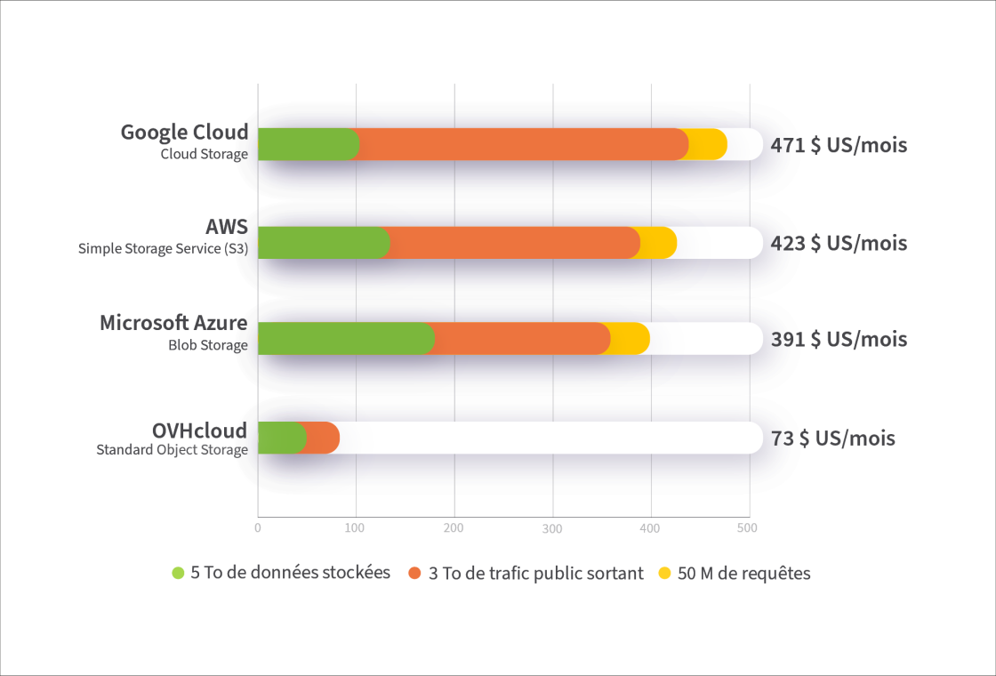 benchmark object storage