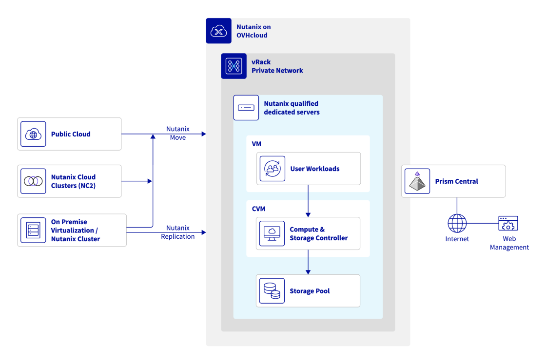 schema ovhcloud nutanix