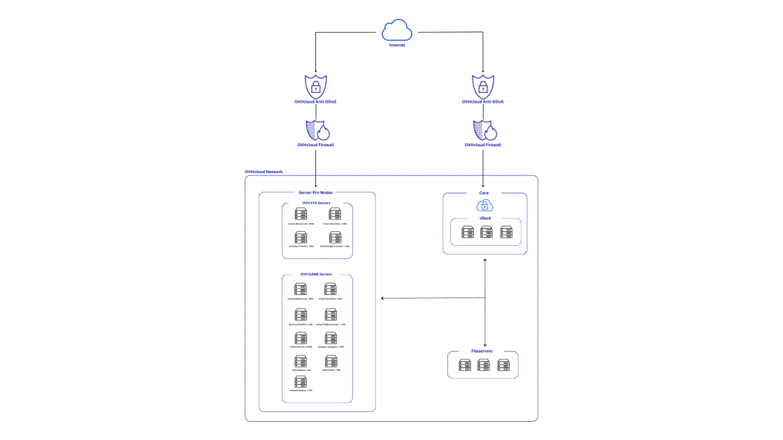 Server.pro network diagram