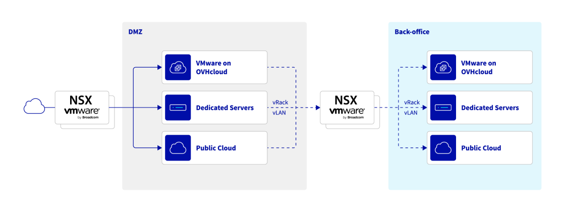 nsx_on_vrack