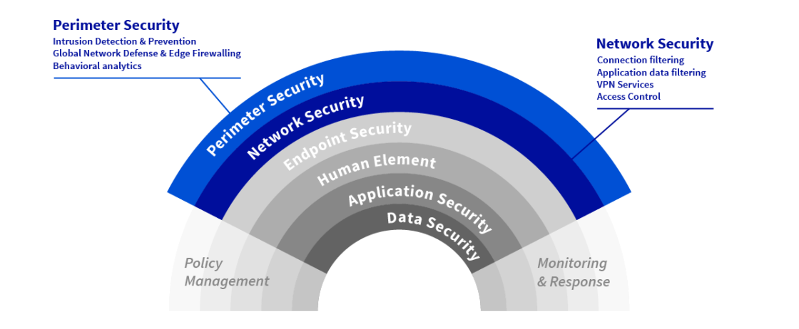 network protection layers