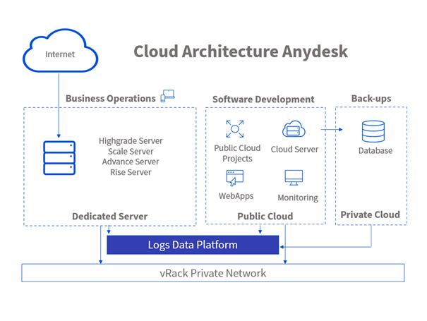 AnyDesk schema