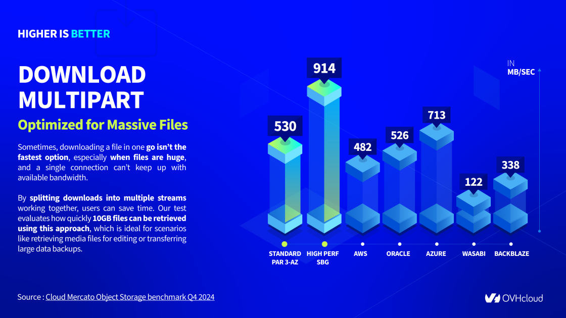 Benchmark Object Storage Multipart 