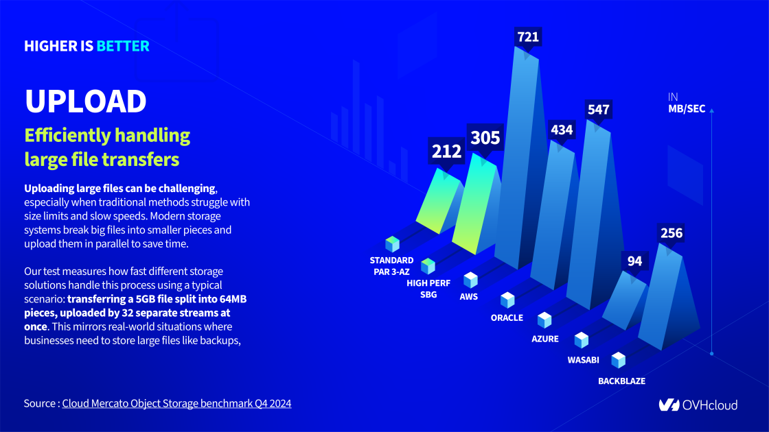 Benchmark Object Storage Upload