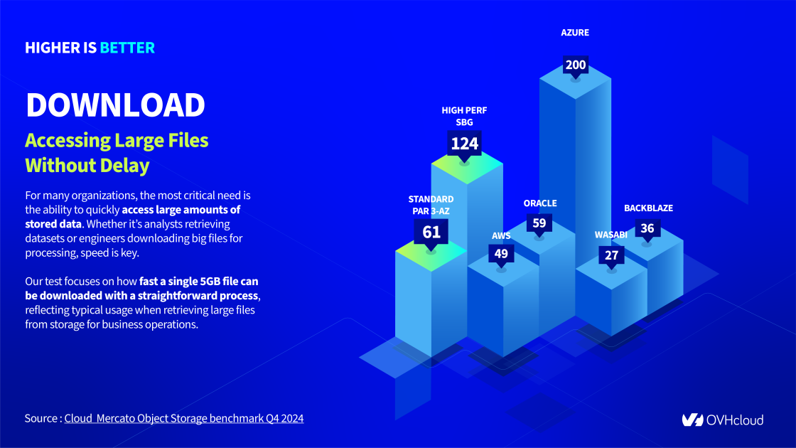 Benchmark Object Storage Download