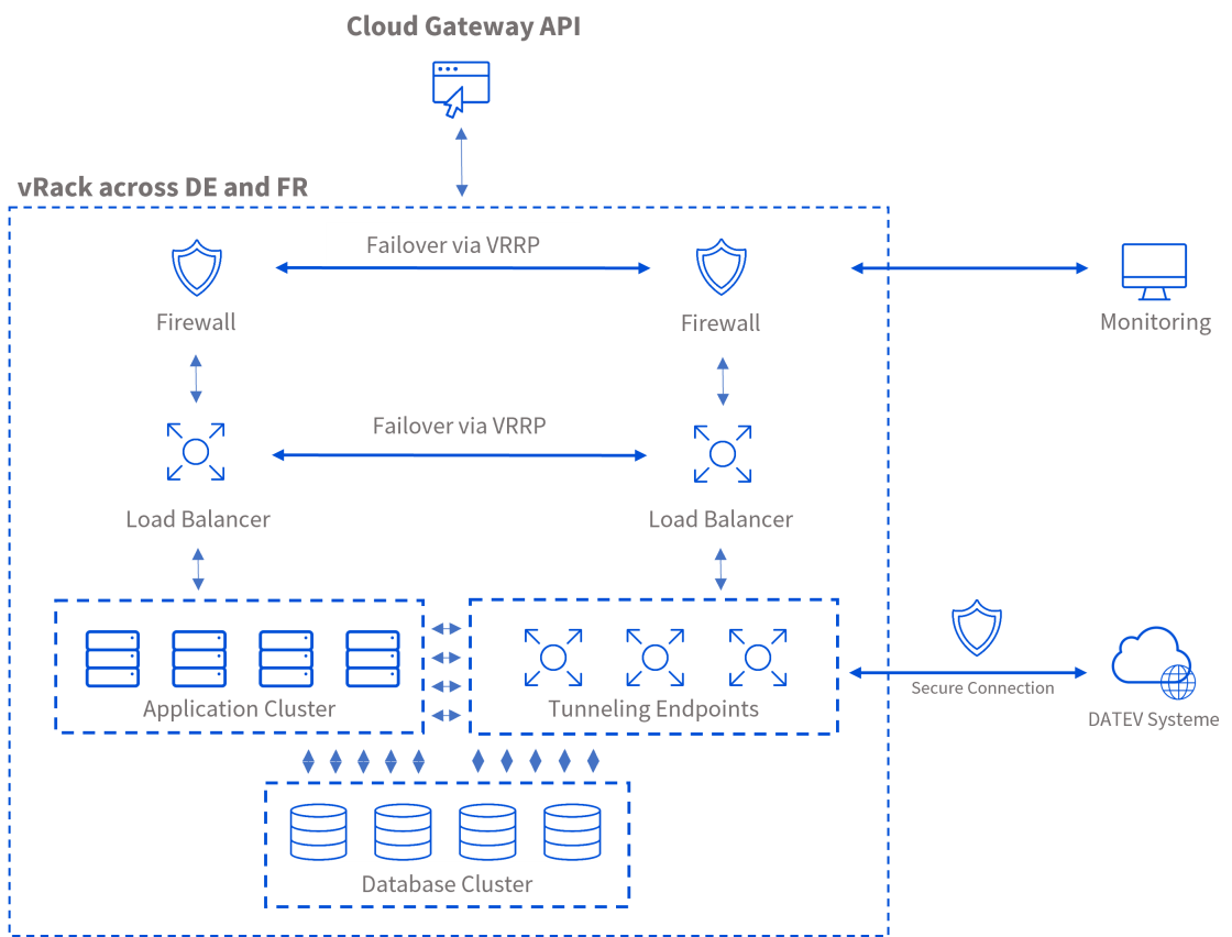 cloudgateway cloud architecture.