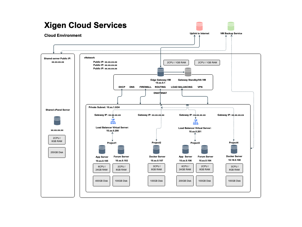 Xigen Cloud Services Diagram