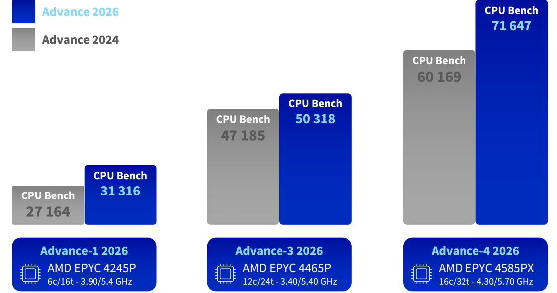 advance_gen_4_-_bench_ovhcloud