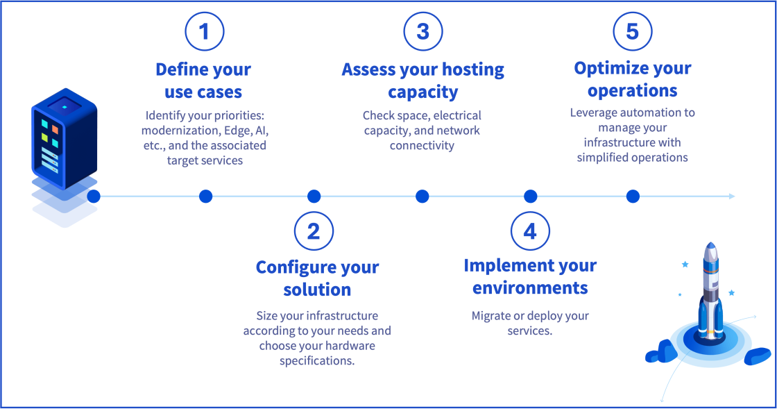 Get started easily with OPCP Core