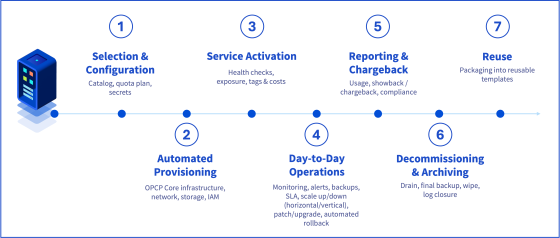 Manage the lifecycle of your services with OPCP Cloud Store