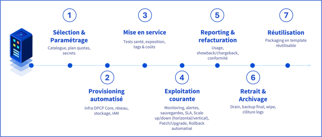 Gérez le cycle de vie de vos services avec OPCP Cloud Store