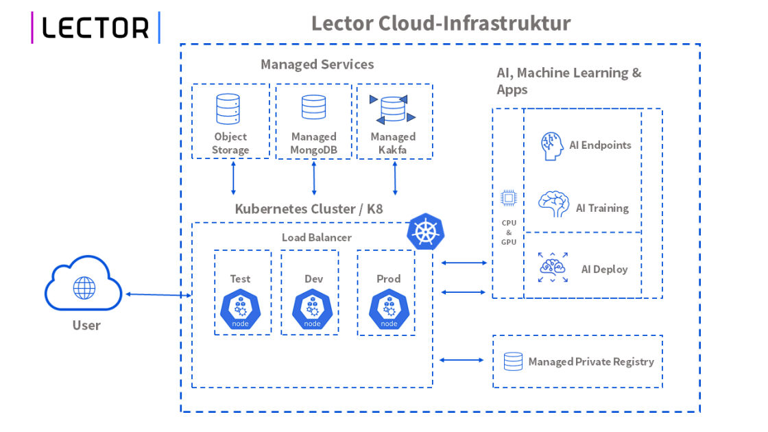 Lector Diagram
