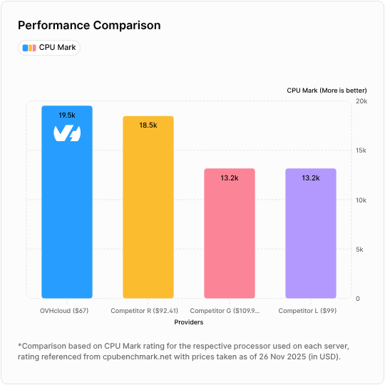 Performance Comparison
