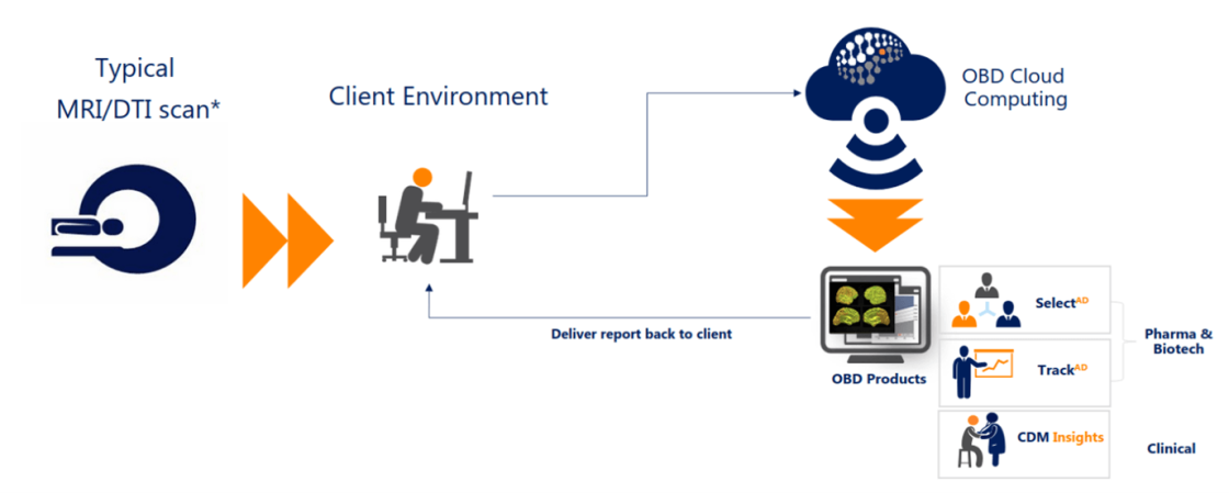 OXford Brain Diagnostics