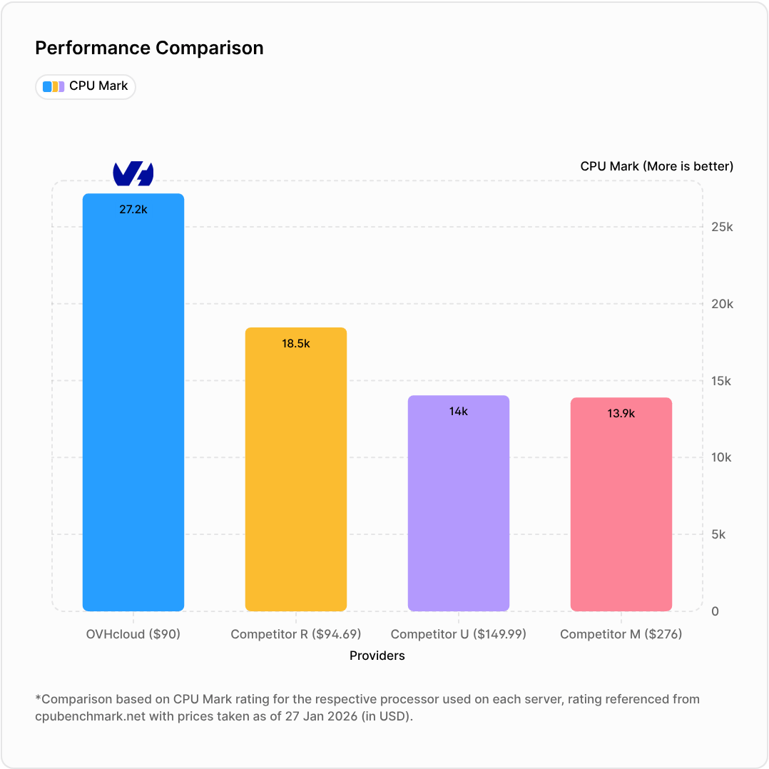 Performance Comparison