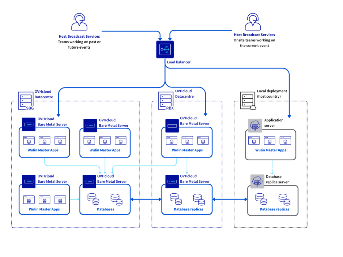 Architecture diagram of a broadcast data platform with Wulin Master, application layer, and primary database with replication across OVHcloud datacentres