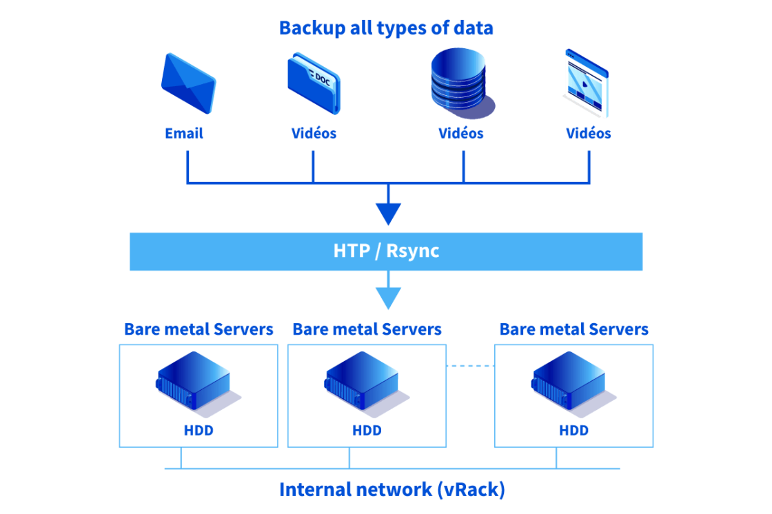 Archiving - Backup - Recovery Shema