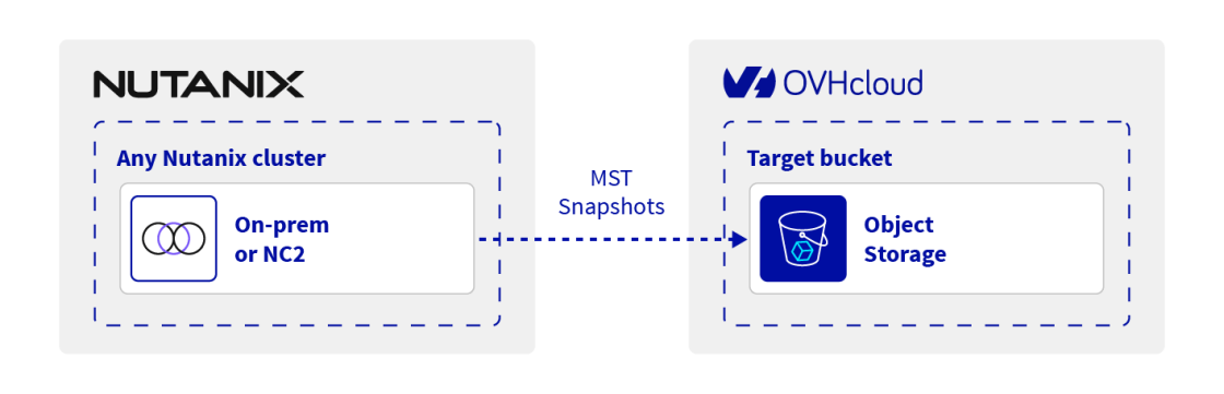Nutanix Multicloud Snapshot Technology (MST) OVHcloud