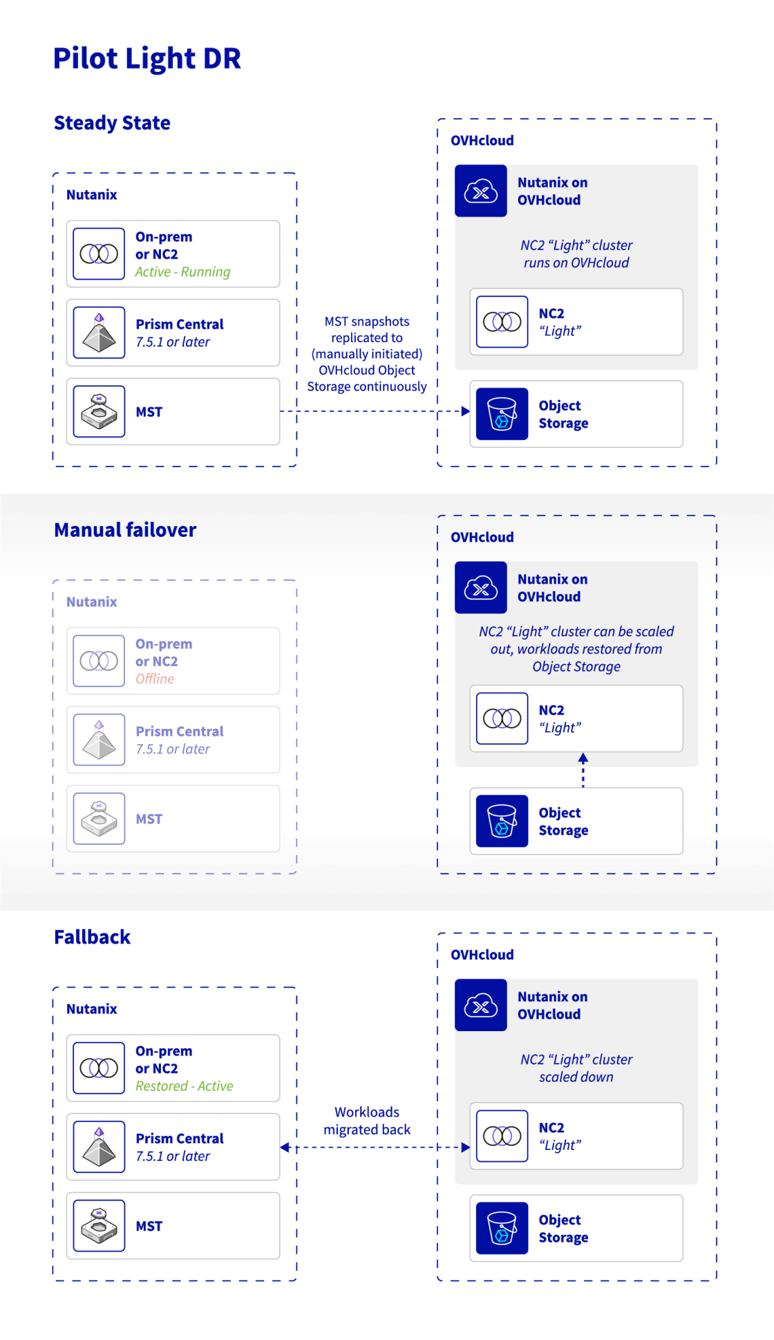 Pilot Light Disaster Recovery OVHcloud