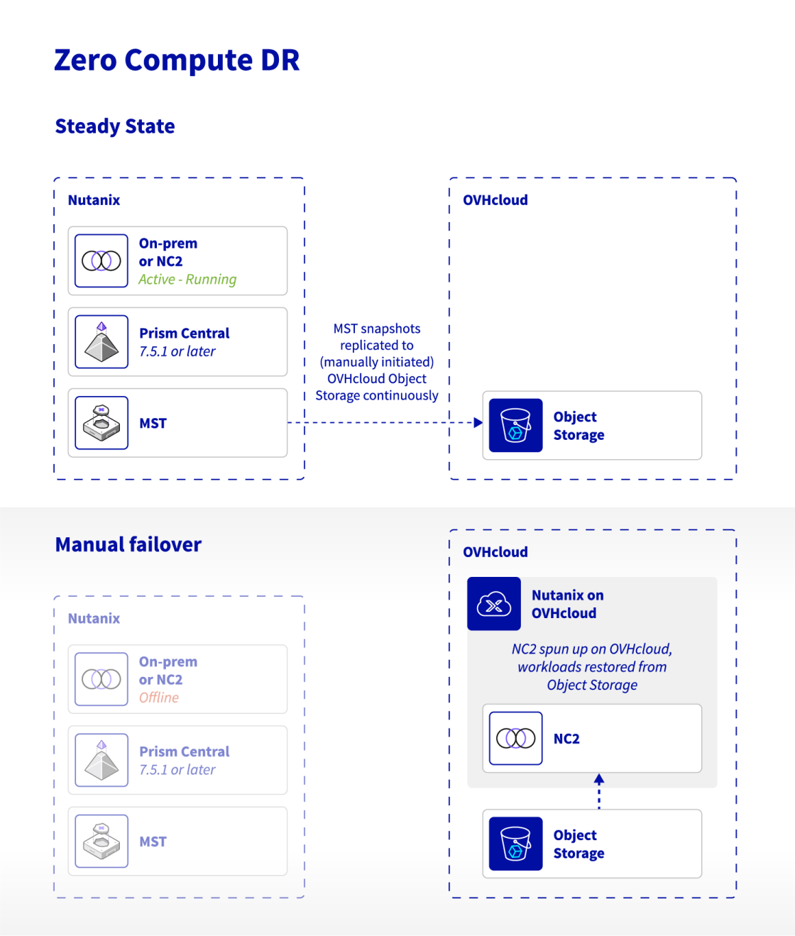 Nutanix MST with OVHcloud Object Storage OVHcloud
