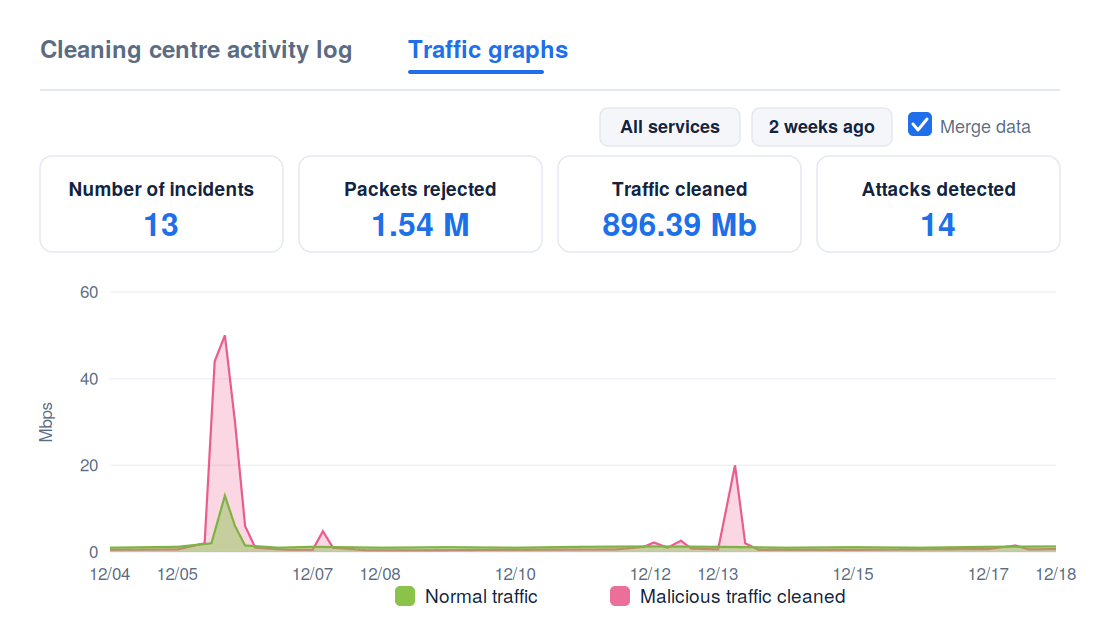 dashboard-anti-ddos
