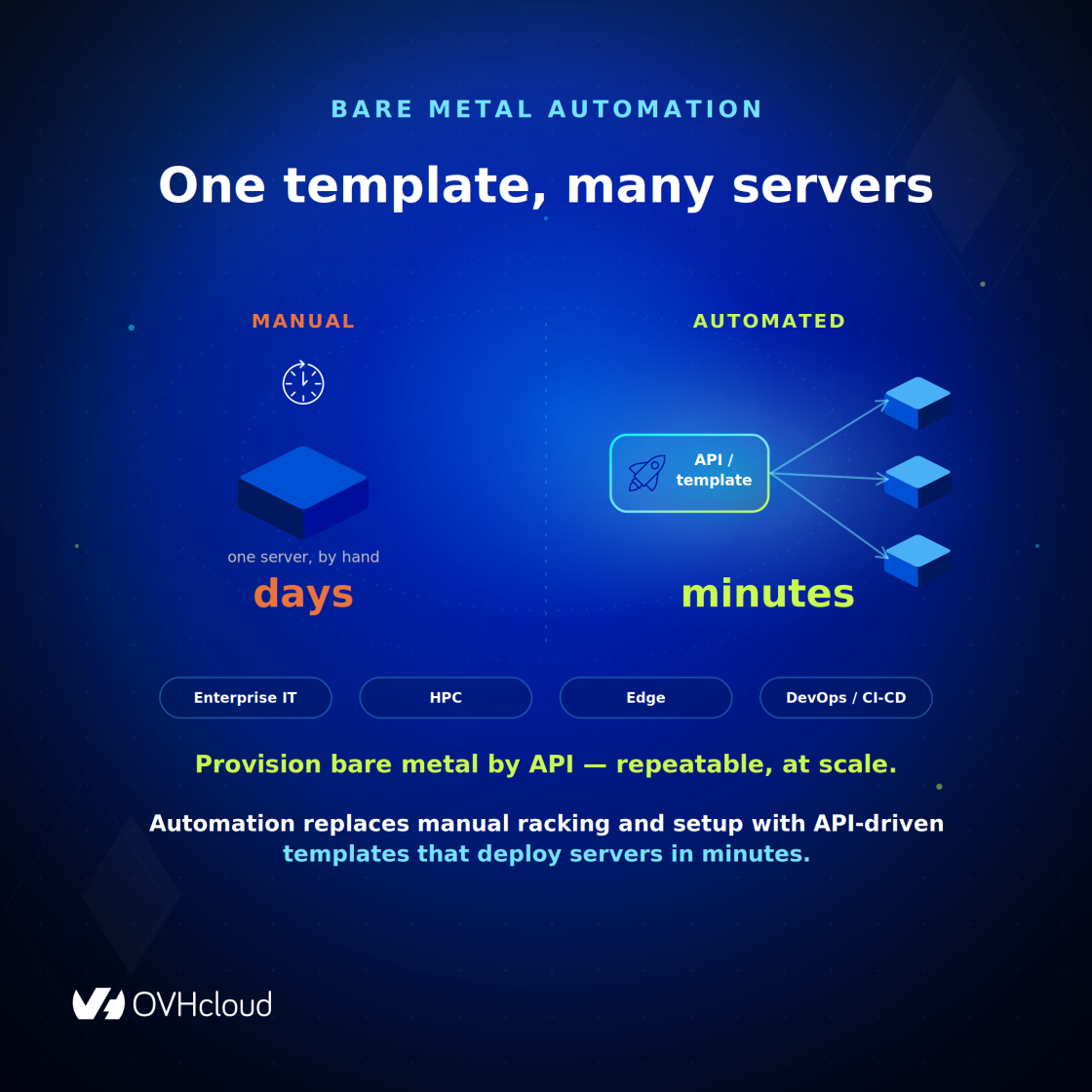 Bare metal automation: one API template provisions many identical dedicated servers in minutes, instead of days of manual racking and setup.