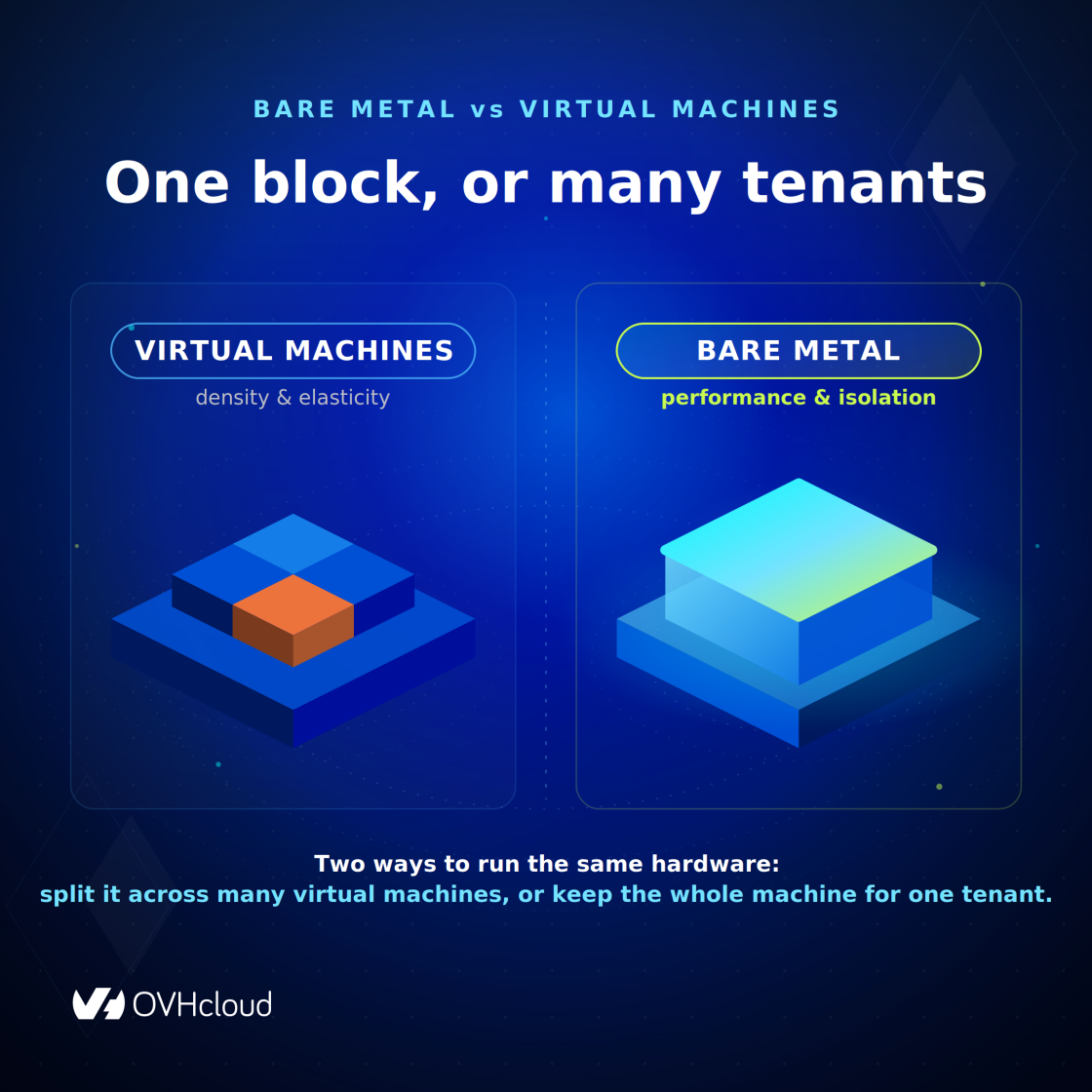 Bare metal vs virtual machines: the same physical hardware either split across many tenant VMs, or kept whole for one tenant.
