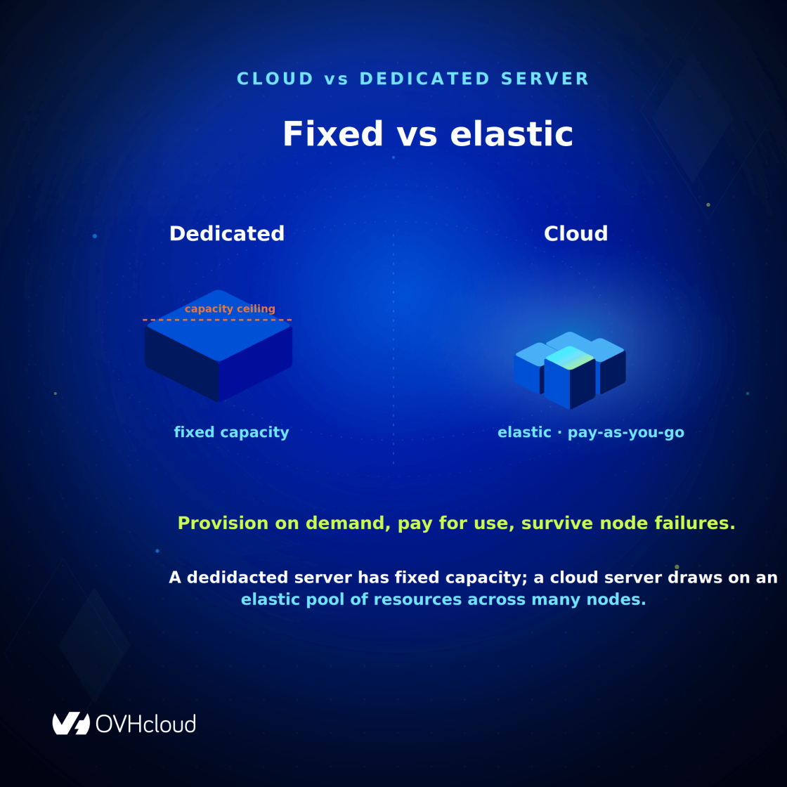 Cloud server vs dedicated server: a dedicated server has fixed capacity, while a cloud server draws on an elastic pool of resources across many nodes.