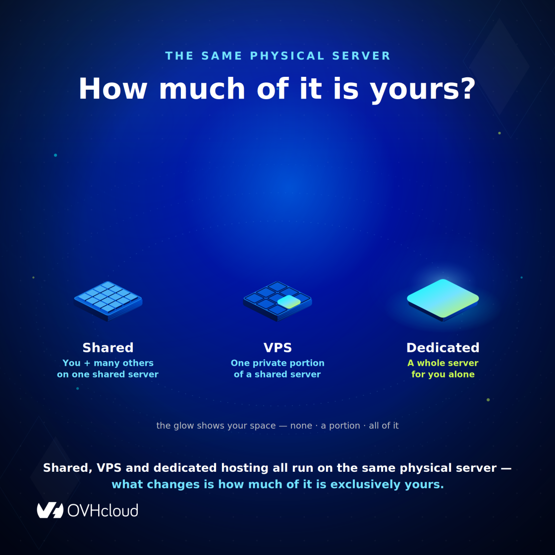 Shared hosting, VPS and dedicated hosting compared: how much of one physical server is exclusively yours.
