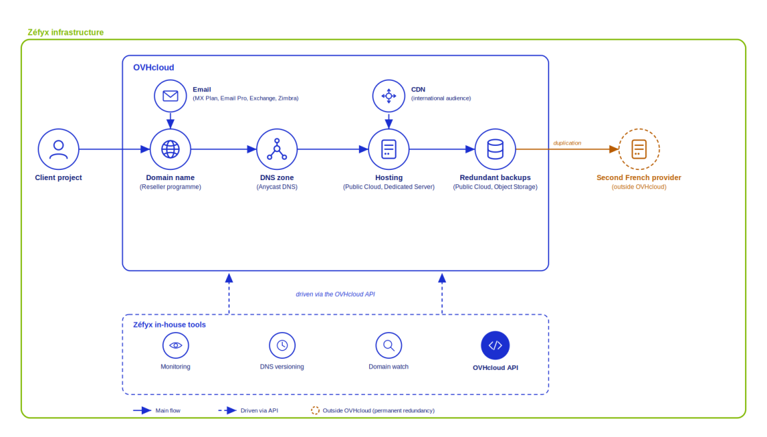 schema zefyx