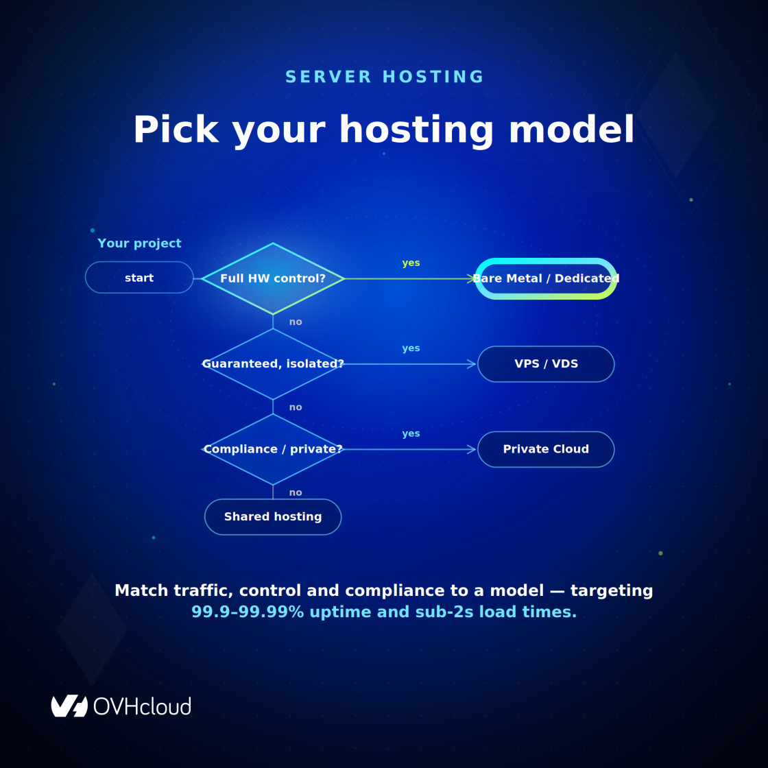 Server hosting decision tree: choosing between bare metal, VPS/VDS, private cloud and shared hosting based on hardware control, isolation and compliance needs.