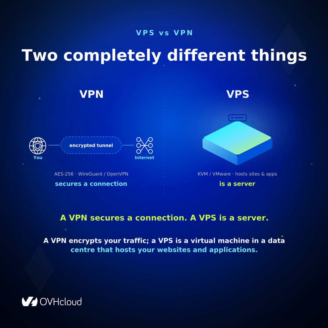 VPS vs VPN: a VPN encrypts your traffic through a tunnel, while a VPS is a virtual machine in a data centre that hosts your websites and applications.