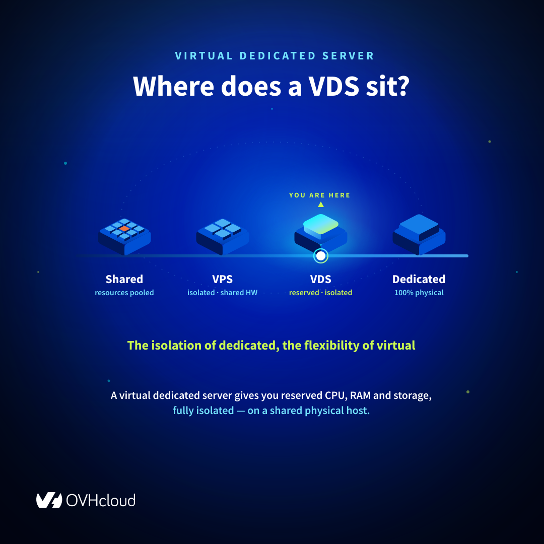 virtual dedicated server hosting spectrum
