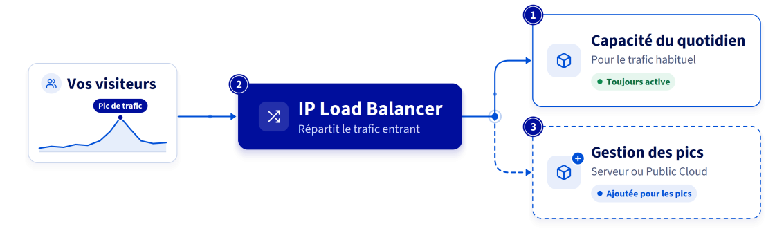 ip-load-balancer-v3-fr