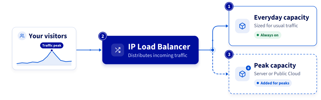 ip-load-peak