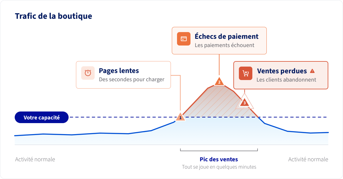 Traffic-peak-fr