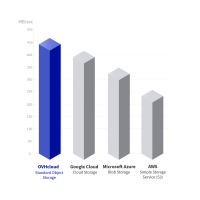 Backup use case - Object Storage performance