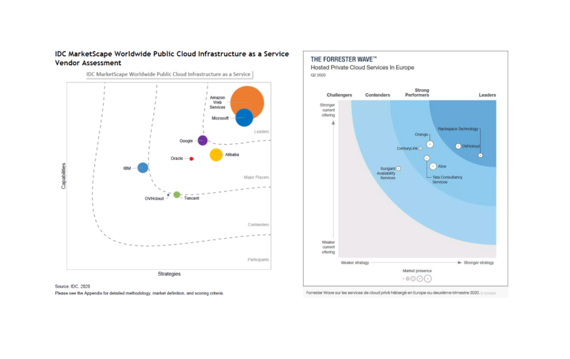 forrester IDC 2020